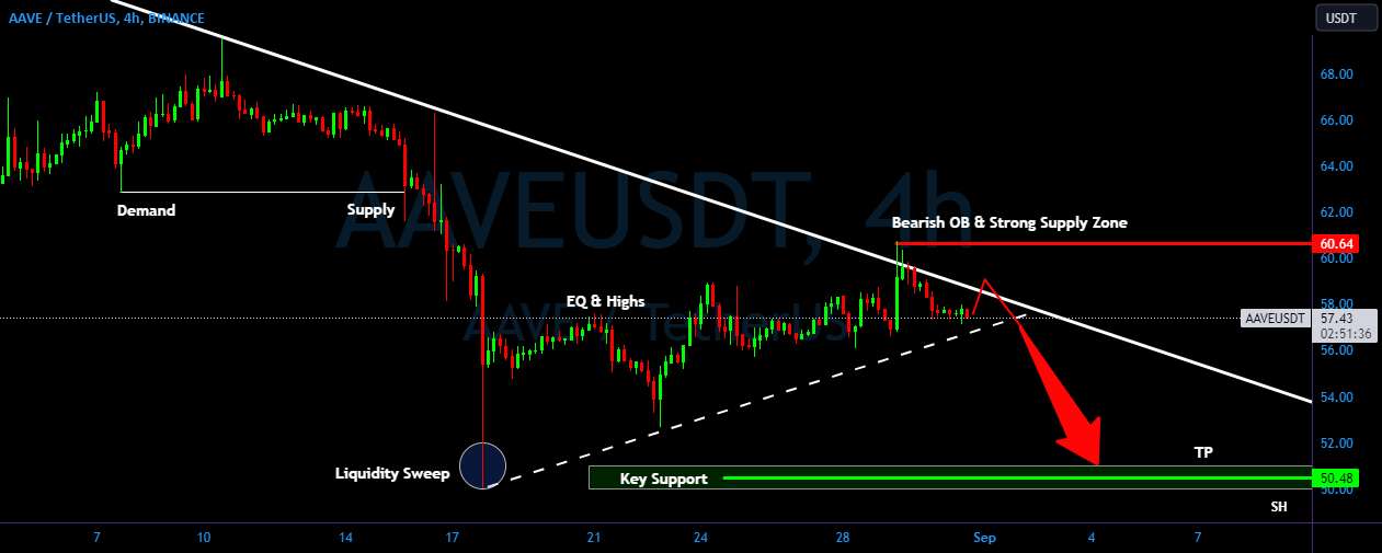 AAVE/USDT احتمالاً برای اصلاح دیگری آماده است | تجزیه و تحلیل AAVE