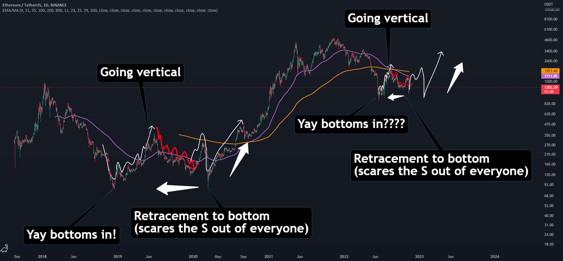 کپی ETH 2019 اما کوچکتر؟ - Wyckoff Accumulation برای کپی کردن 2019؟