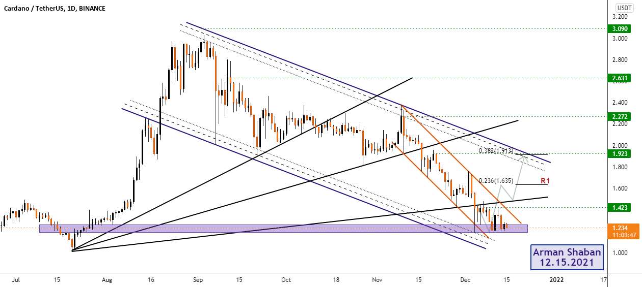  تحلیل کاردانو - تجزیه و تحلیل روزانه Cardano $ADA