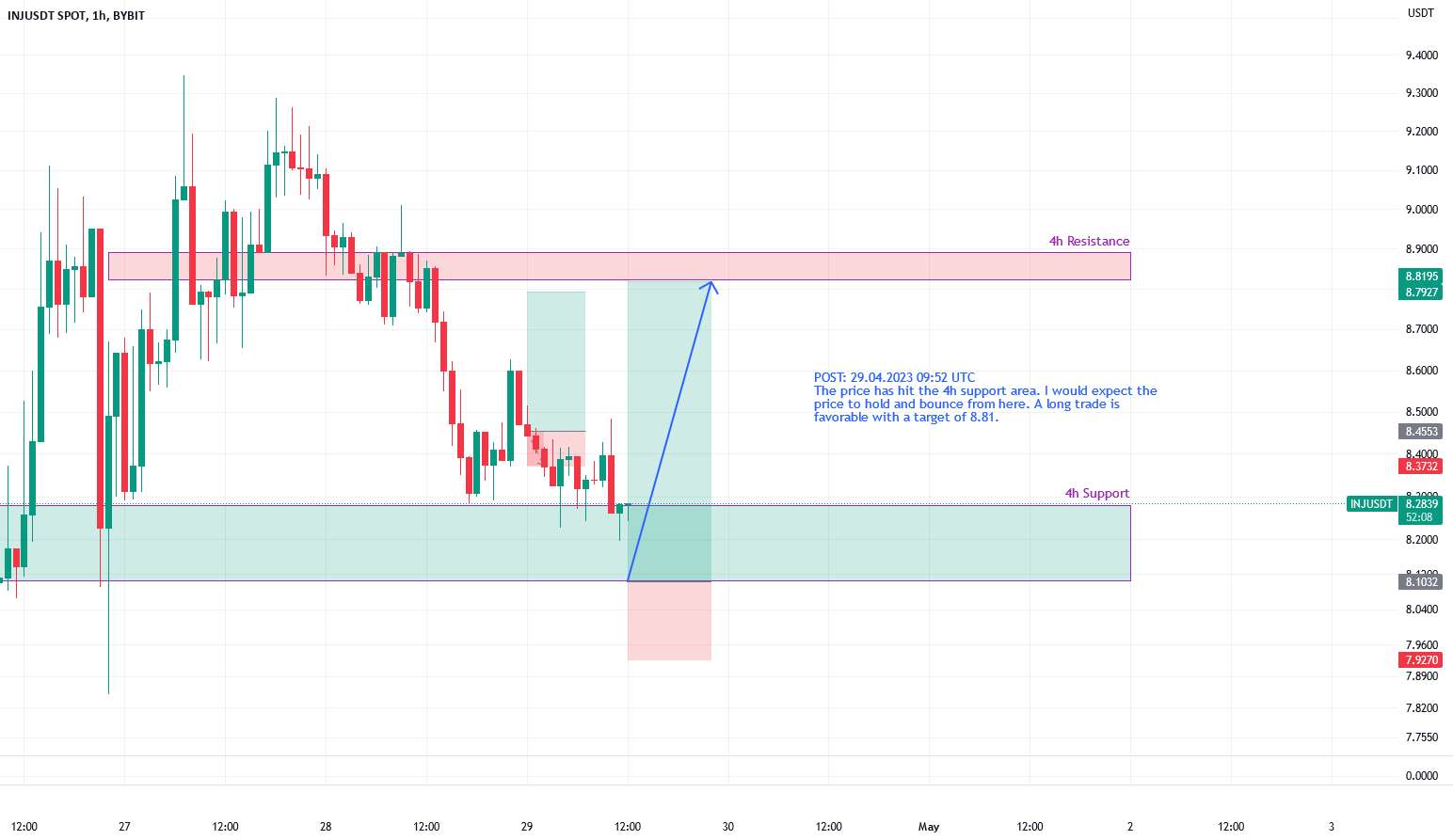 INJUSDT در پشتیبانی 4 ساعته، احتمالاً به 8.81 می رسد