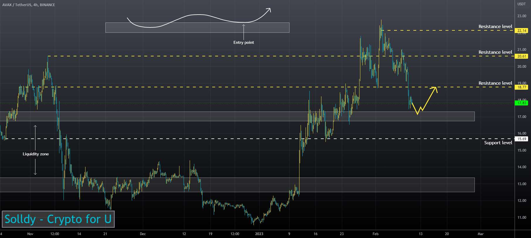 AVAXUSD ❕ بالاتر از نقدینگی