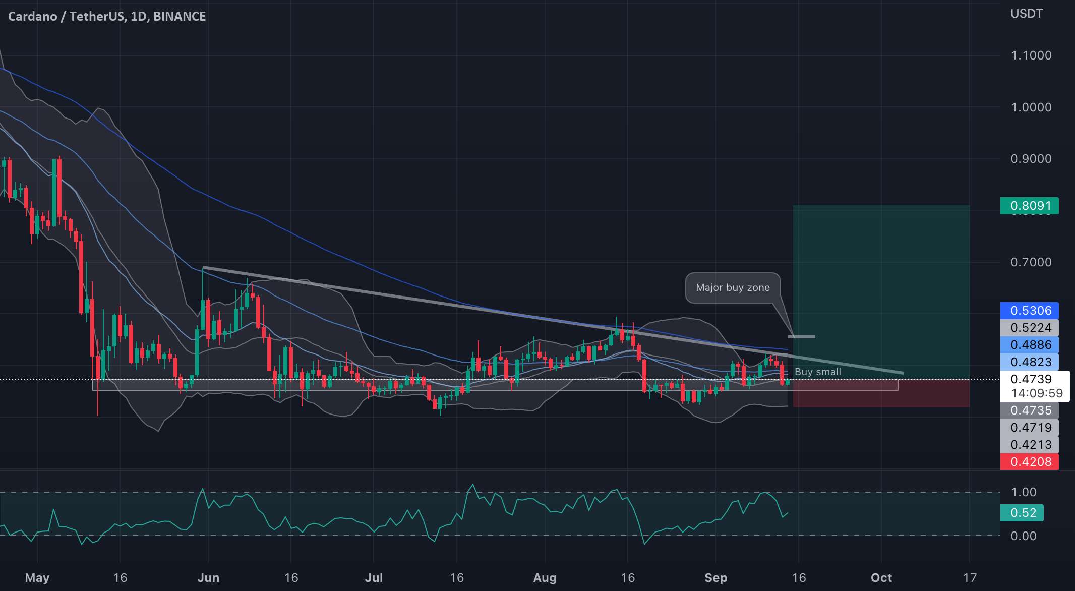 راه اندازی خرید ADA/USDT