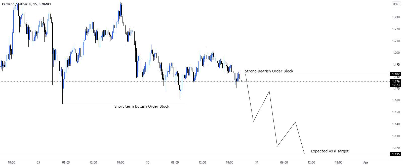 سناریوی تجارت فروش #ADA/USD.