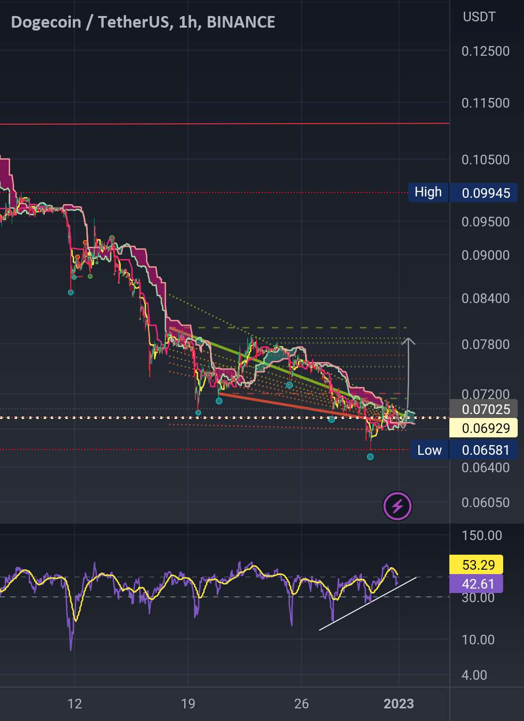 Dogeusdt،،، در اینجا مهم است