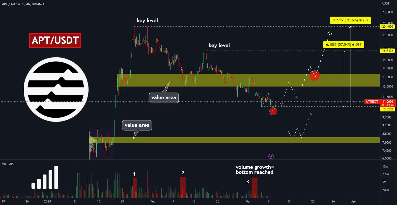  تحلیل Aptos - 🔥وقت آن است که قدرت APT را پس از 50% عقب‌نشینی نشان دهیم
