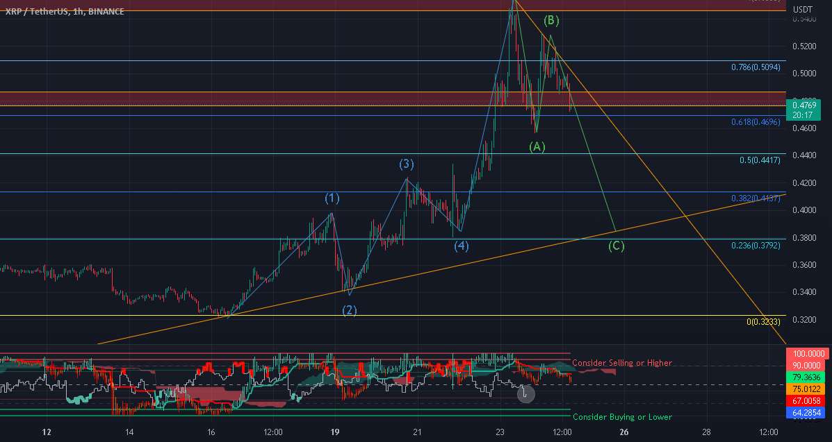  تحلیل ریپل - XRP کوتاه