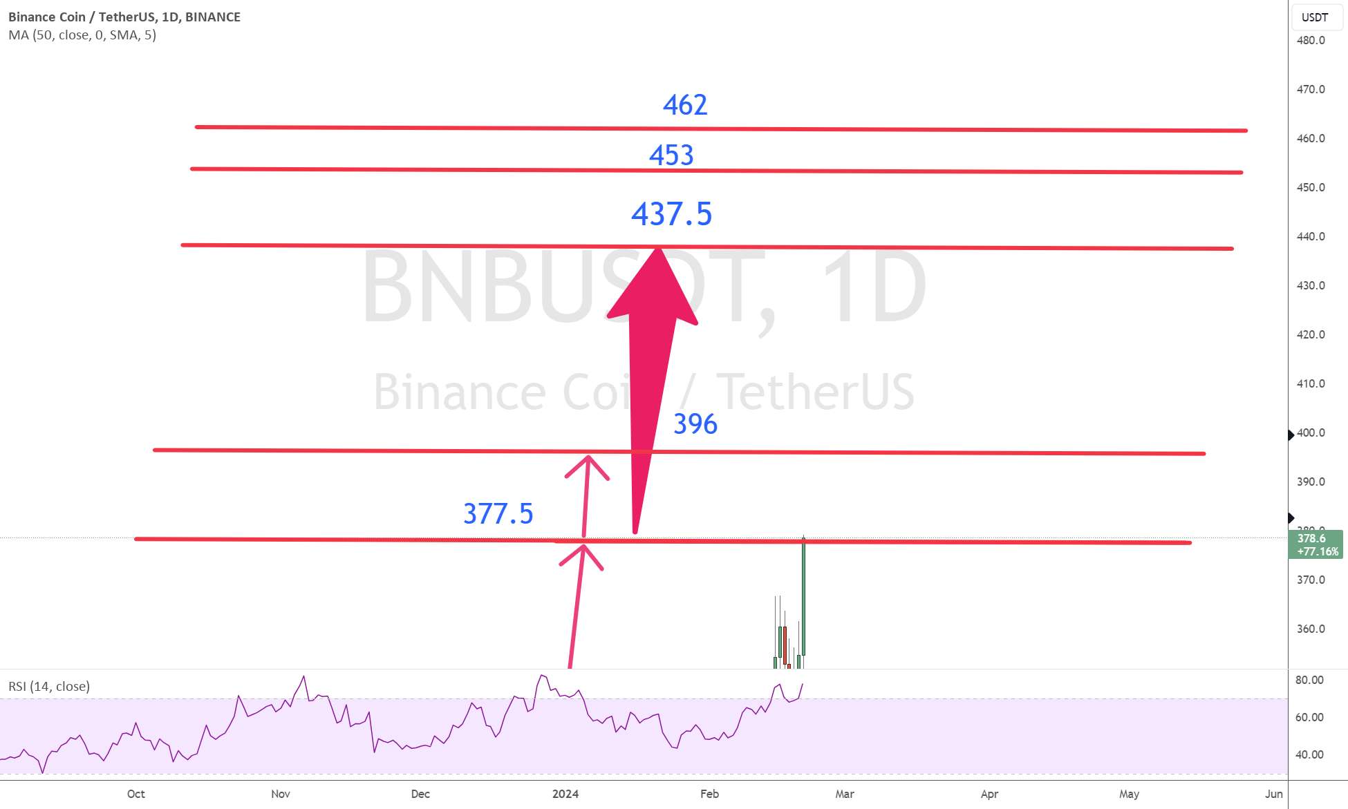 به روز رسانی BNB + تحلیل قیمت 