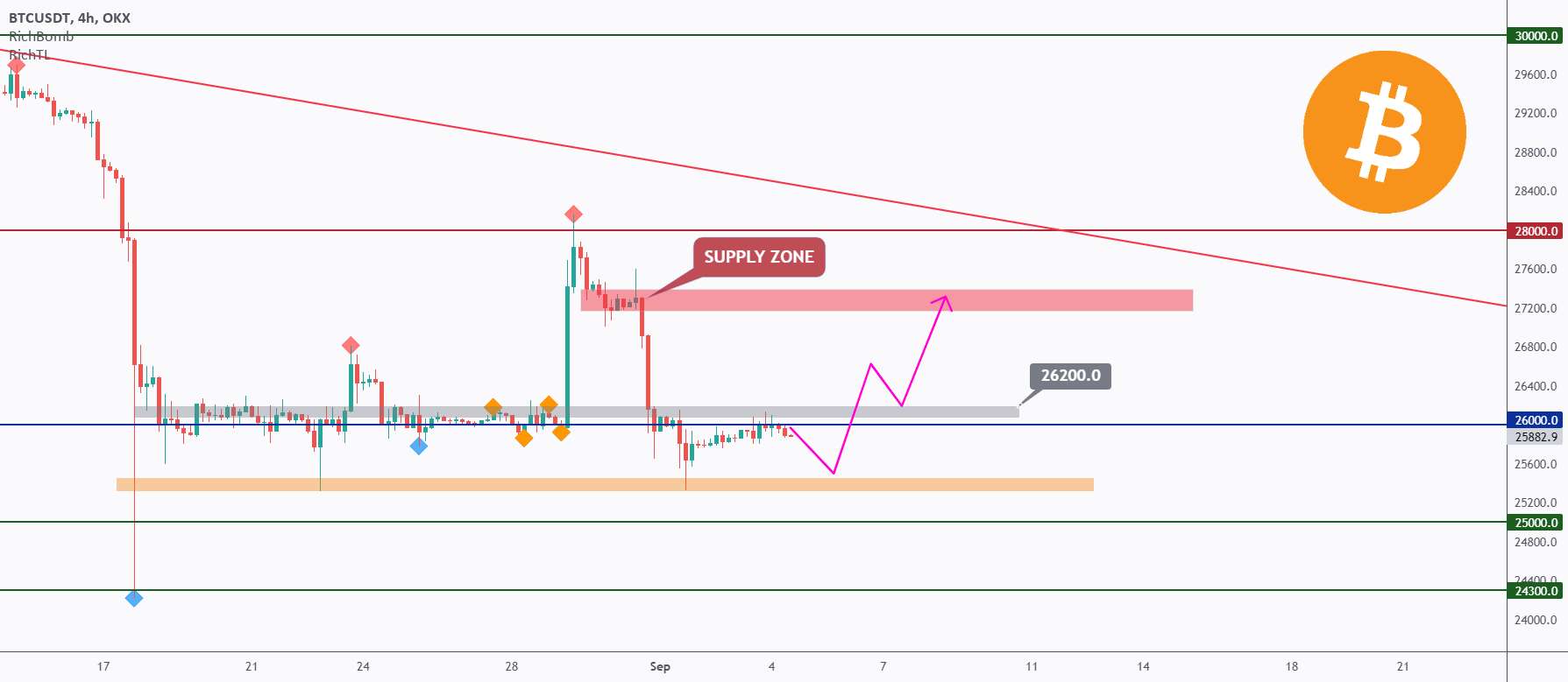  تحلیل بیت کوین - BTC - Inside The Range Again ⏱