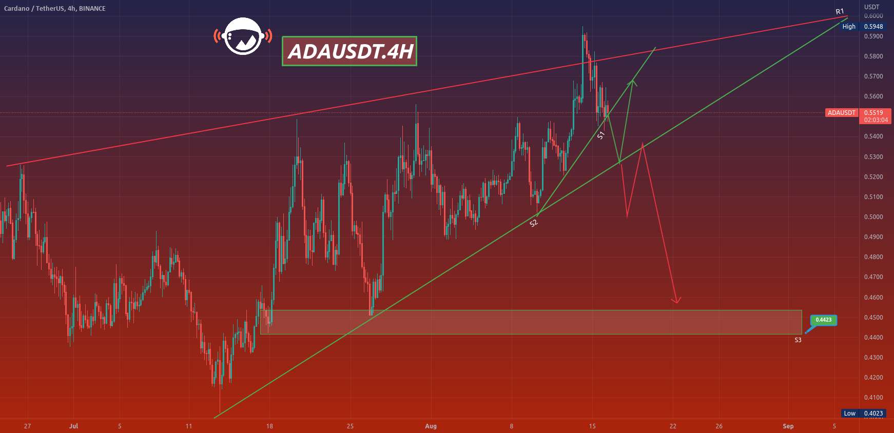  تحلیل کاردانو - ADAUSDT