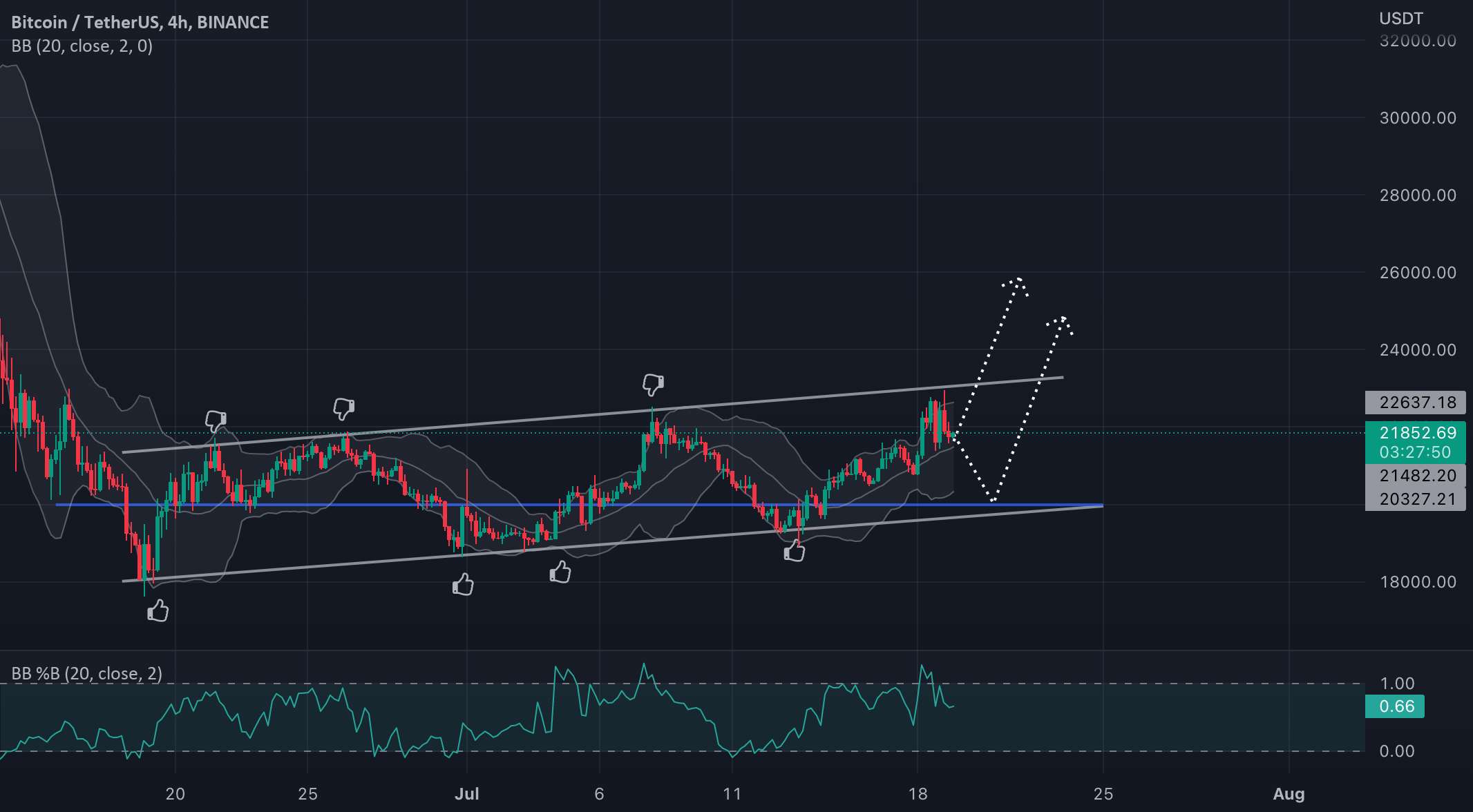  تحلیل بیت کوین - BTC/USDT بدست آمد! بعدش چی؟