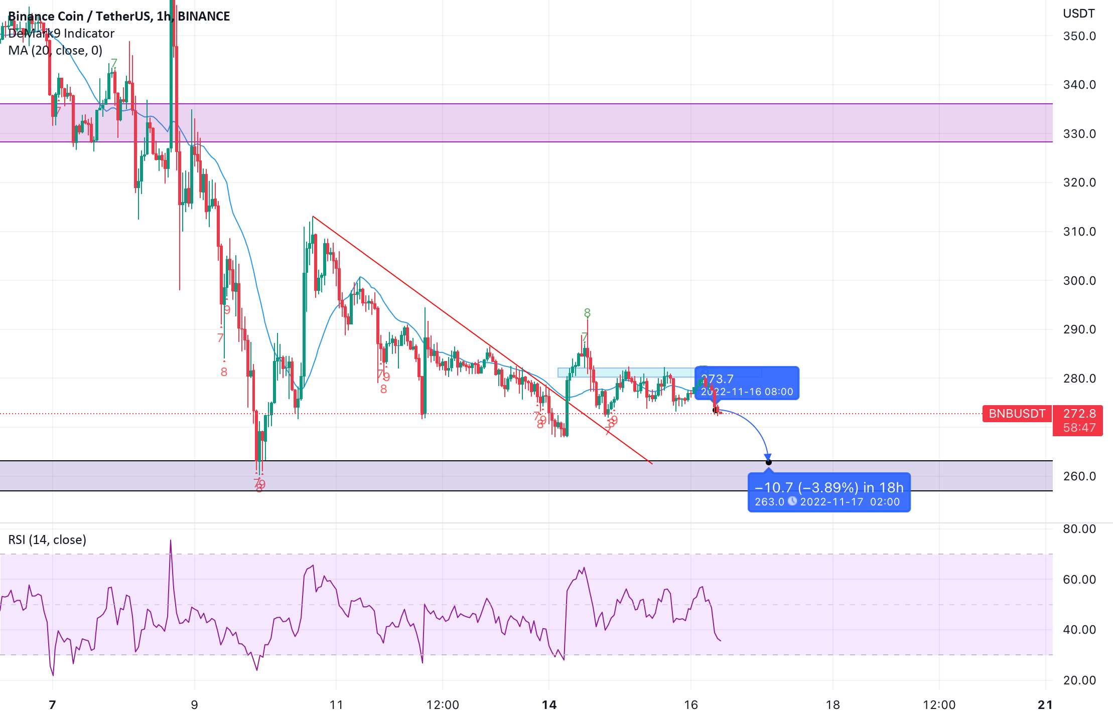  تحلیل بایننس کوین - به روز رسانی BNB