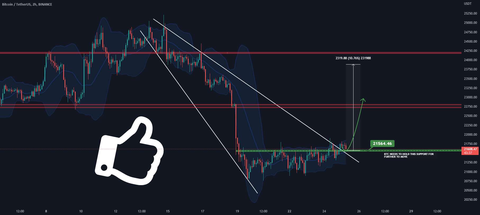  تحلیل بیت کوین - #BTC این گوه نزولی را شکست!