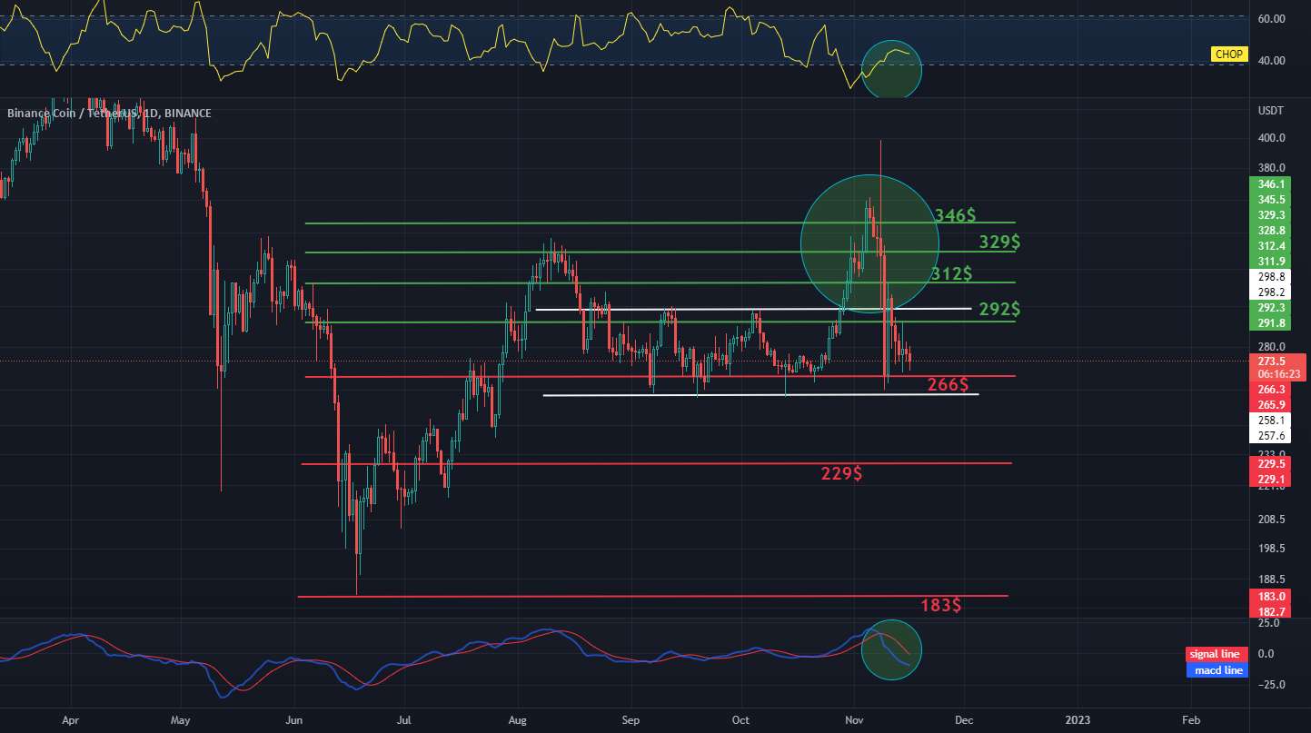 BNB / USDT 1D INTERVAL، پشتیبانی و مقاومت