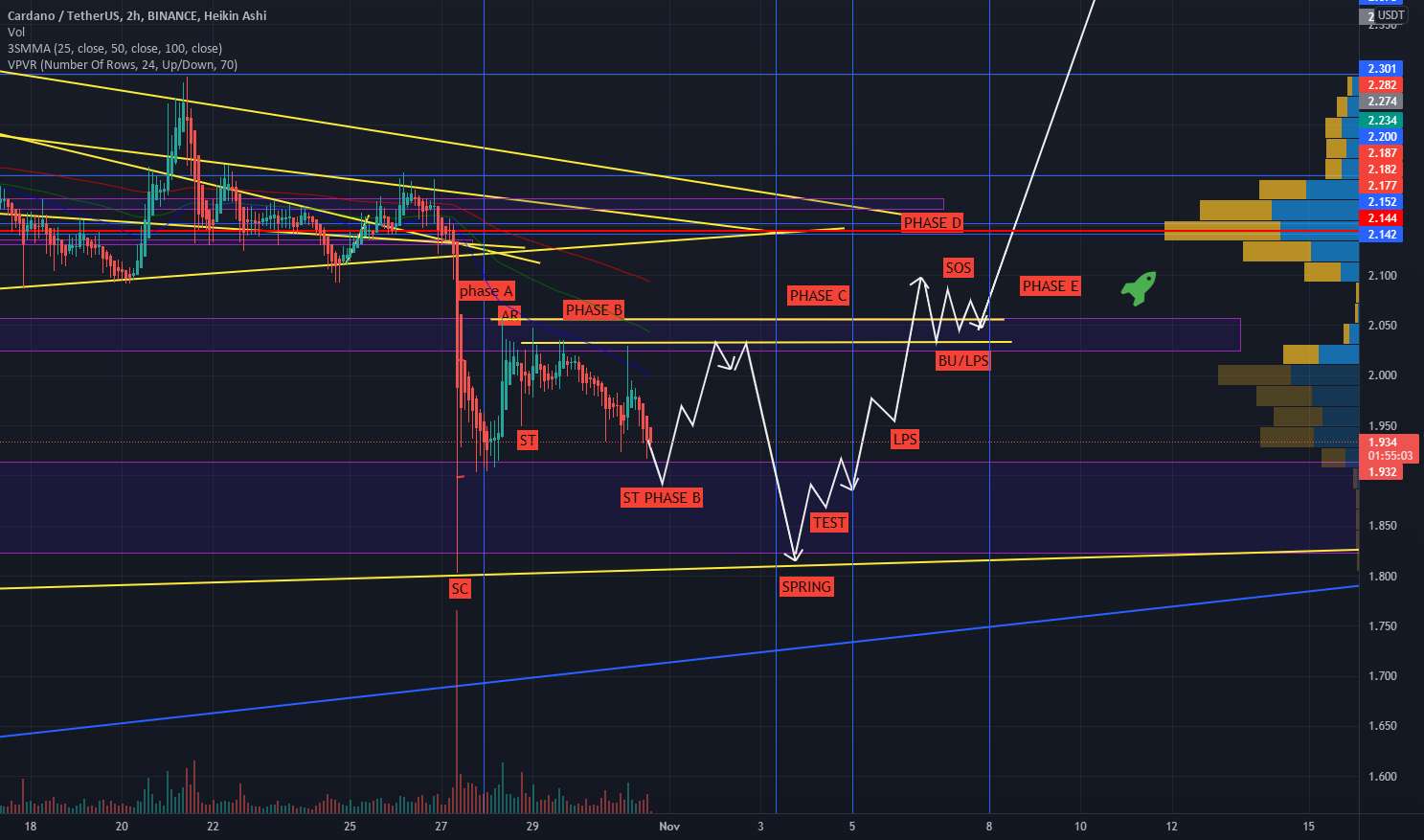 زمان فرورفتن برای خرید مقداری ADA است. BULLRUN به زودی به 3 دلار!!