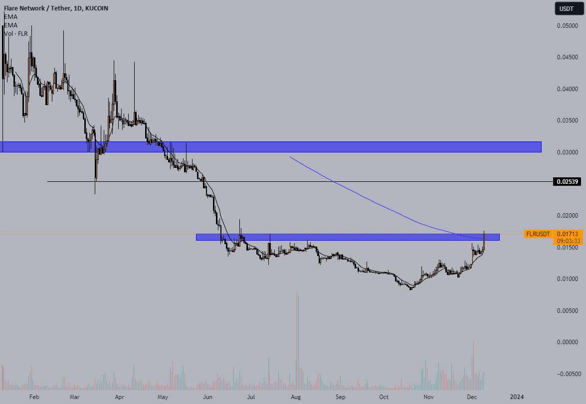  تحلیل Flare - FLR - فلر کوین در حال حرکت به سمت بالا