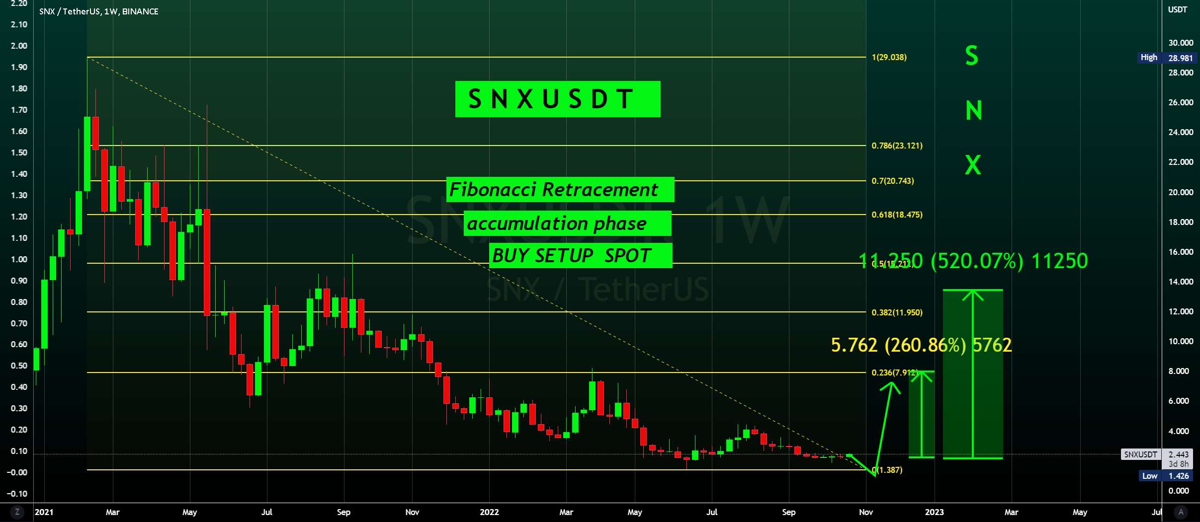  تحلیل سینتتیک - SNX - جمع آوری برای ALTSEASON ♾