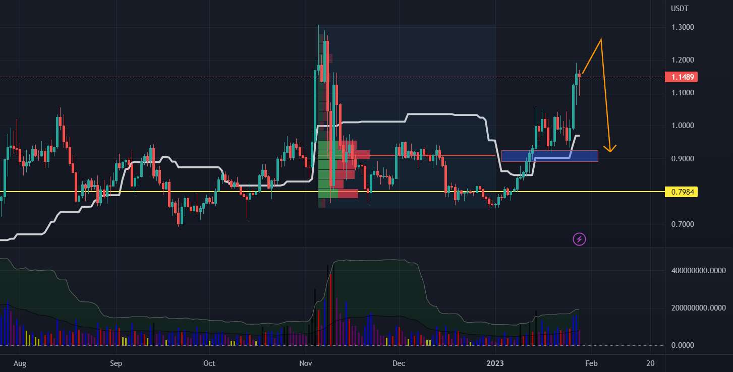 matic شروع به نشان دادن مقداری ضعف می کند. من از 1.30 دلار کوتاه می شوم