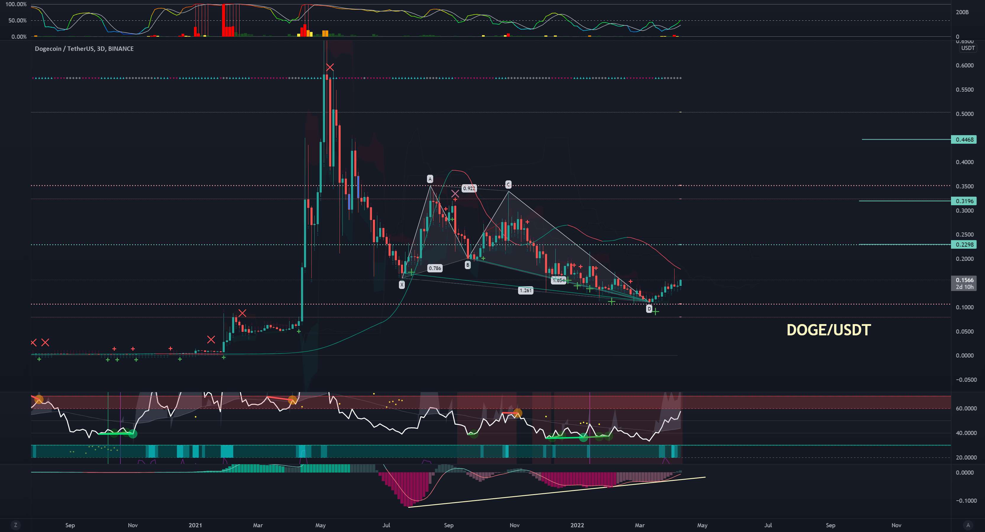  تحلیل دوج کوین - پروانه صعودی $DOGE