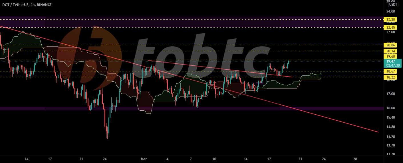  تحلیل پولکادات - #DOTUSDT نیاز به شکست 19.60 دارد