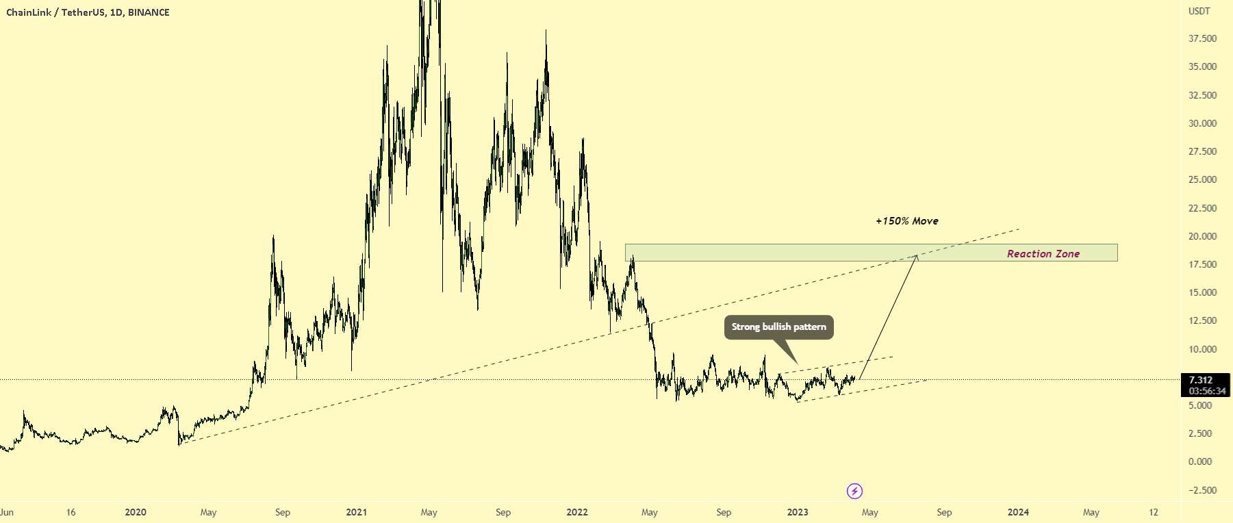 LINKUSDT: 150% حرکت