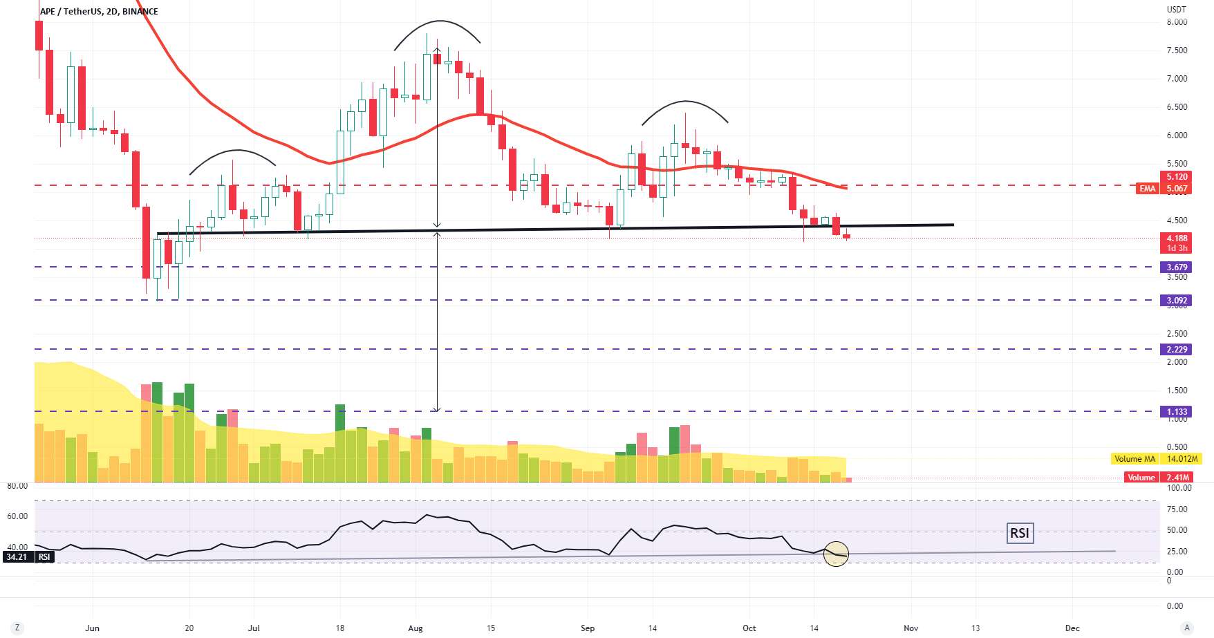  تحلیل ApeCoin - APE کوتاه