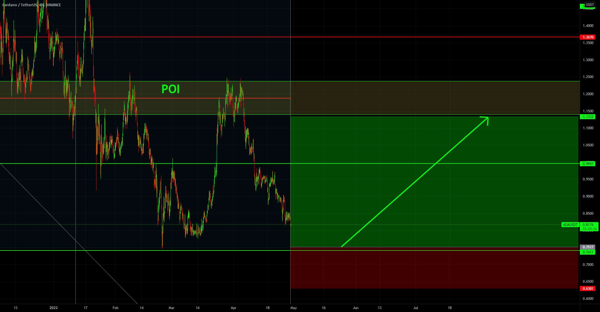  تحلیل کاردانو - ایده تجارت - #ADA #Cardano #Crypto