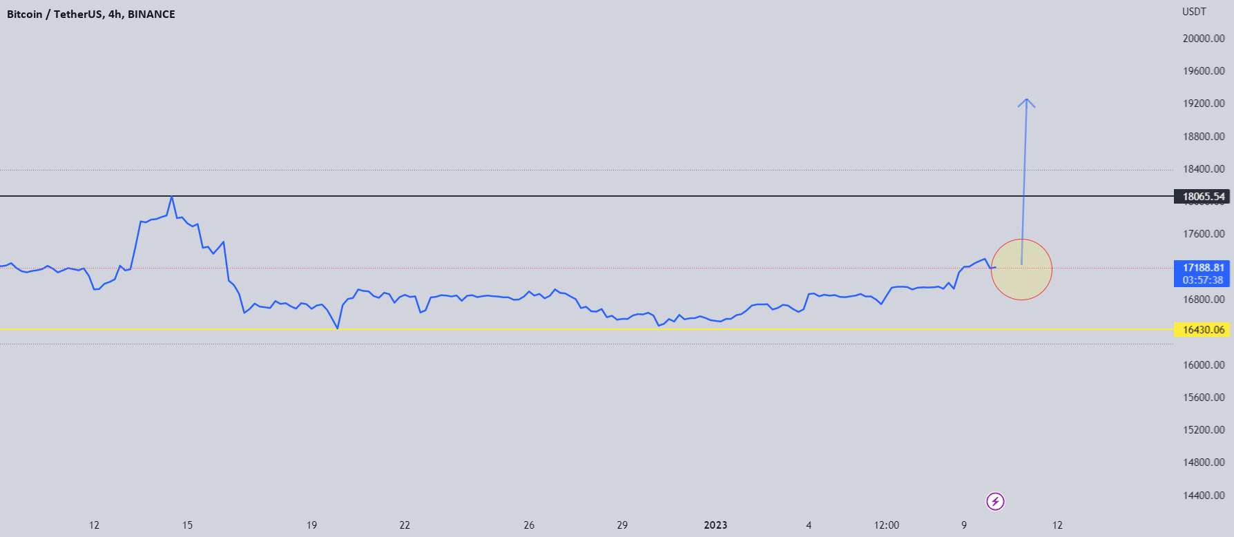  تحلیل بیت کوین - به نظر می رسد بیت کوین بازگشته است: شکست BTC