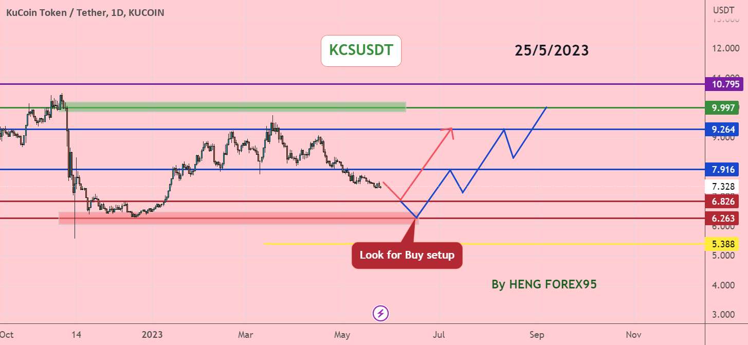  تحلیل KuCoin Token - KCSUSDT