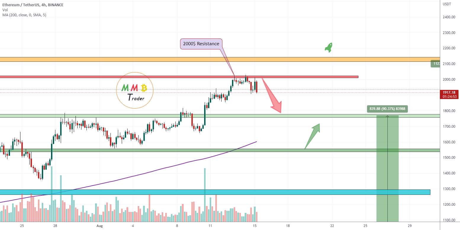  تحلیل اتریوم - منطقه مقاومت 2000 دلاری ETHUSDT