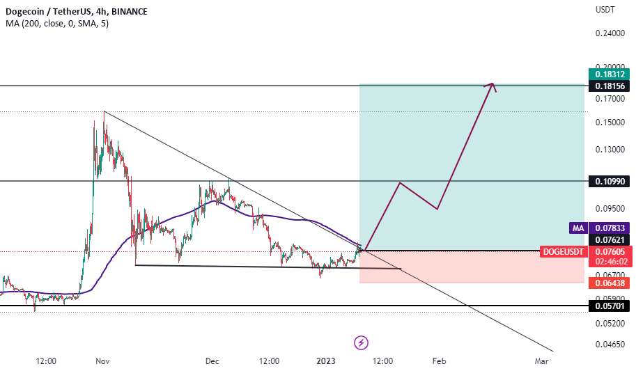  تحلیل دوج کوین - Doge wooooooooow به 0.2$ می رود