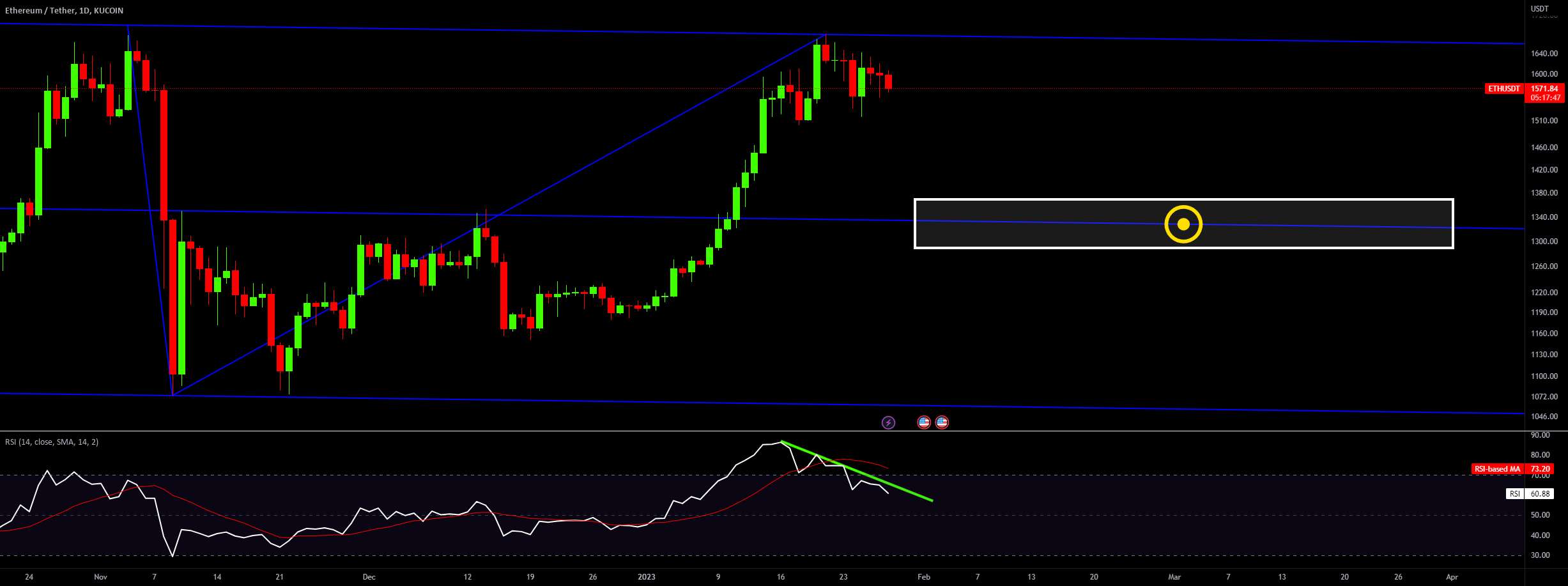 ETH Pullback