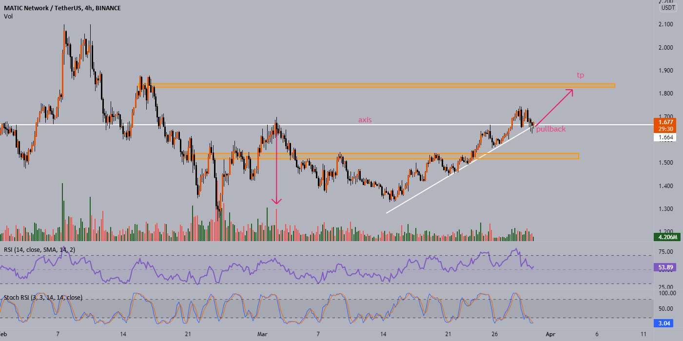  تحلیل پالی گان (ماتیک نتورک) - MATIC/USDT