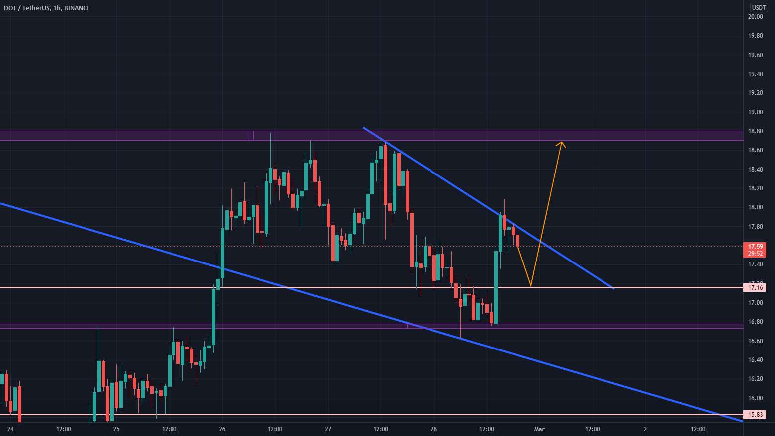  تحلیل پولکادات - DOT/USDT 1H