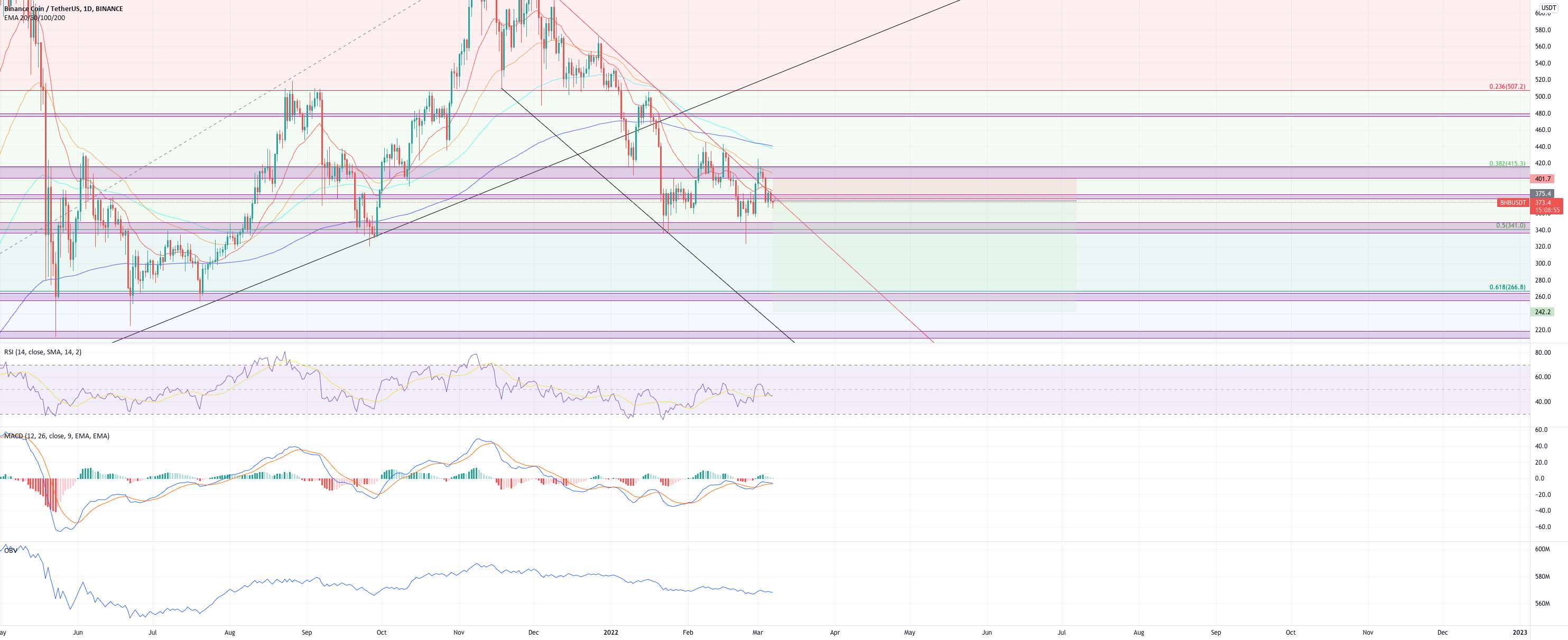  تحلیل بایننس کوین - 🔻 BNB SHORT🔻