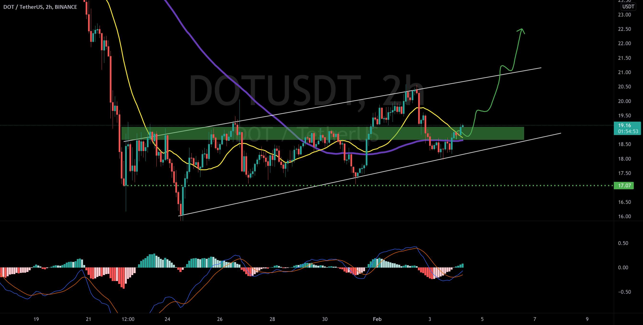  تحلیل پولکادات - به‌روزرسانی 2 ساعته DOT/USDT توسط CRYPTOSANDERS