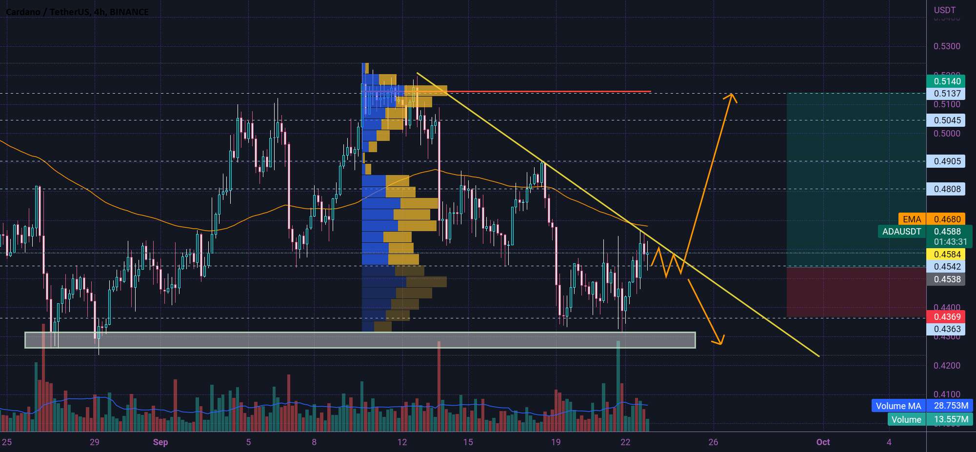  تحلیل کاردانو - ADA LONG SETUP 🤓✅😎✅😎