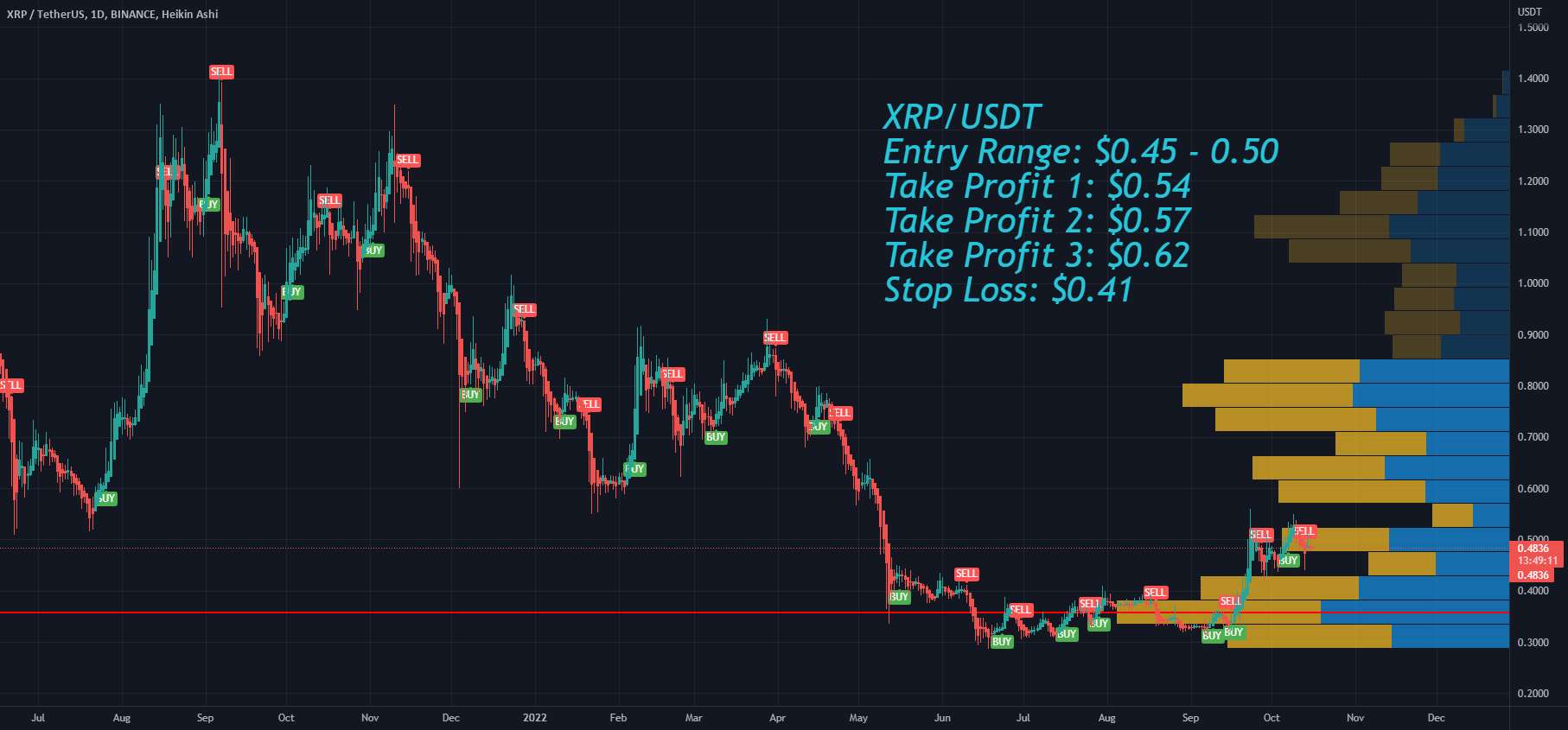  تحلیل ریپل - پیش بینی 3 هفته ریپل XRP