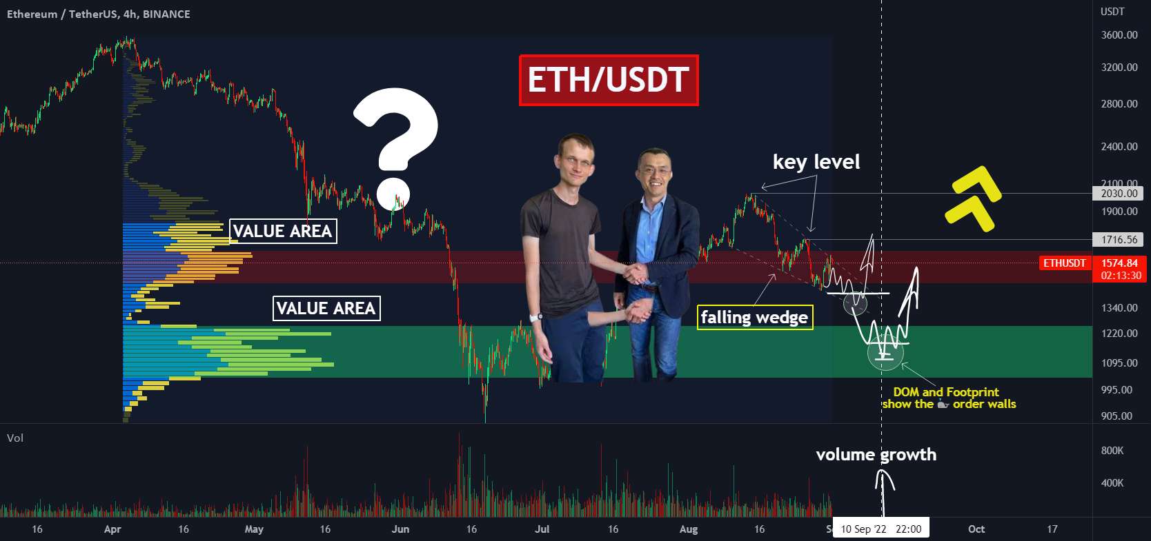  تحلیل اتریوم - 😄Vitalik و CZ آماده ETH2.0: خرید یا فروش قبل از PoS؟