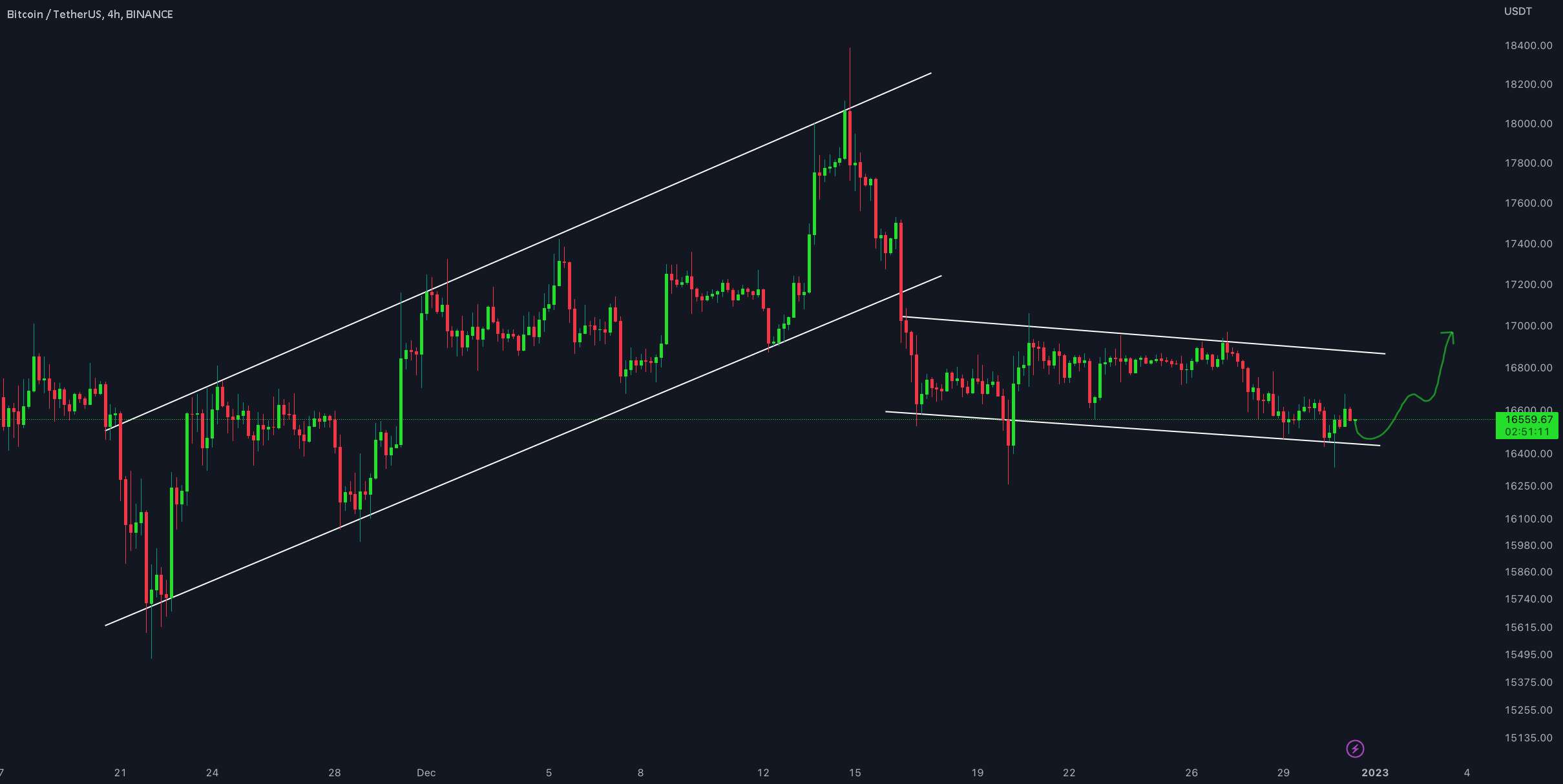  تحلیل بیت کوین - بروزرسانی 4 ساعته BTC/USDT