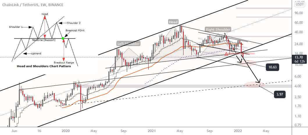  تحلیل چين لينک - به‌روزرسانی ChainLink: H&S تأیید شد