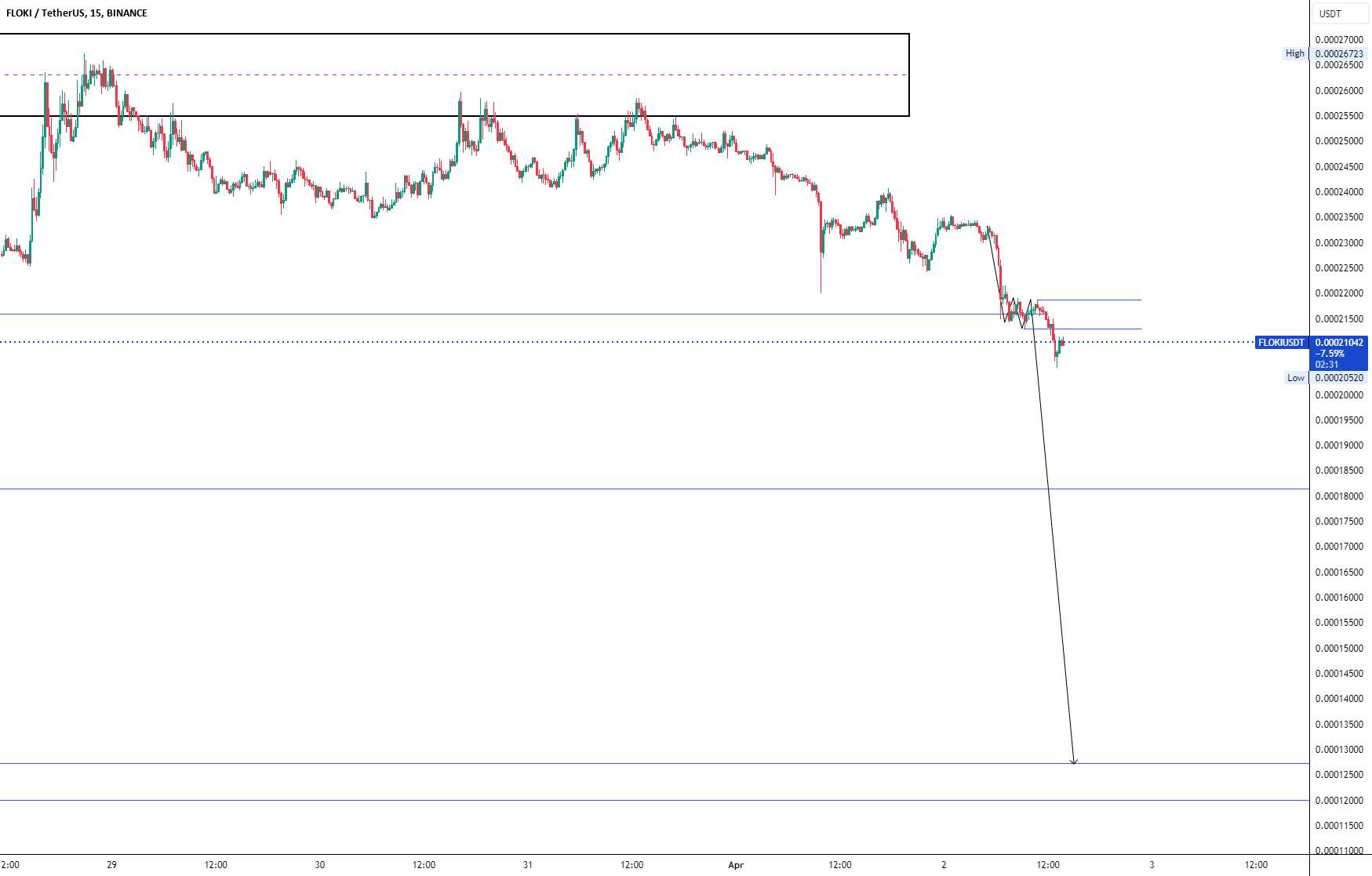  تحلیل FLOKI - floki/usdt با ریسک خودتان معامله کنید