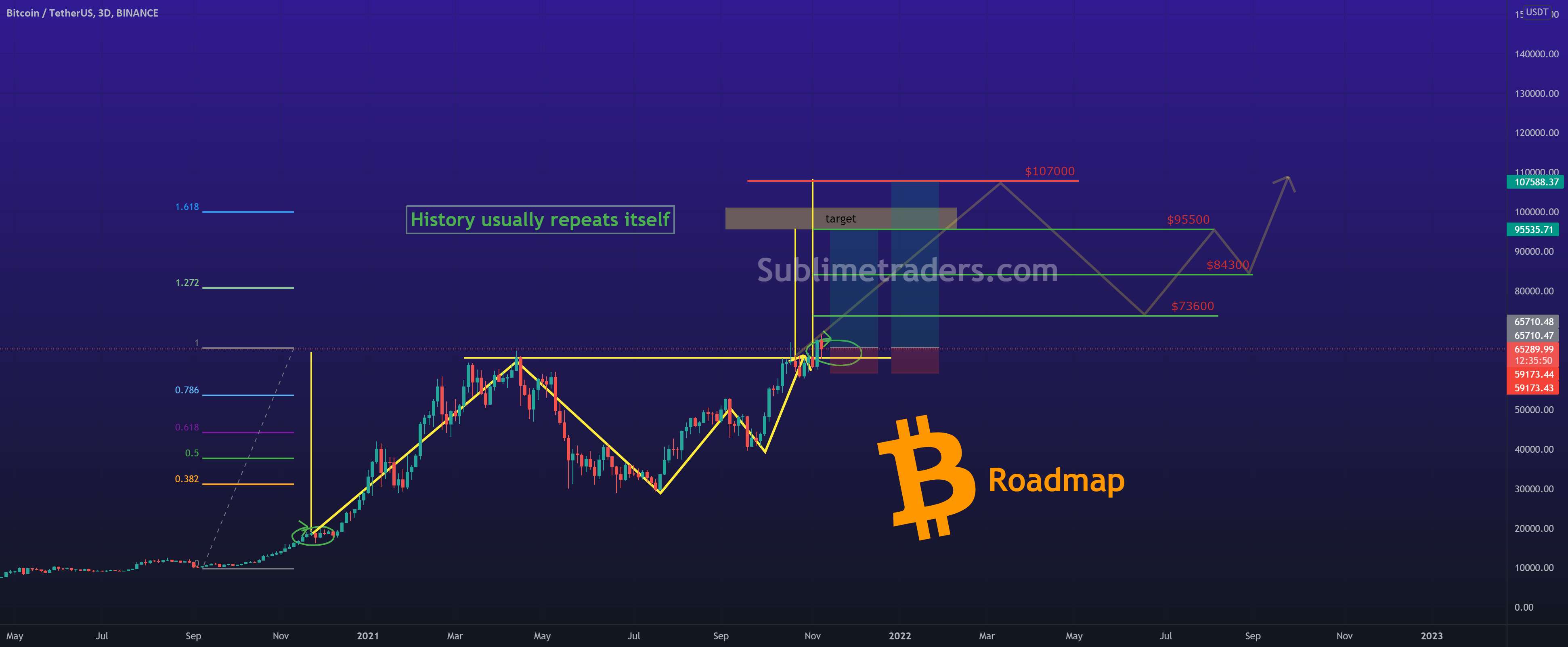  تحلیل بیت کوین - تاریخچه BTCUSDT تکرار می شود؟