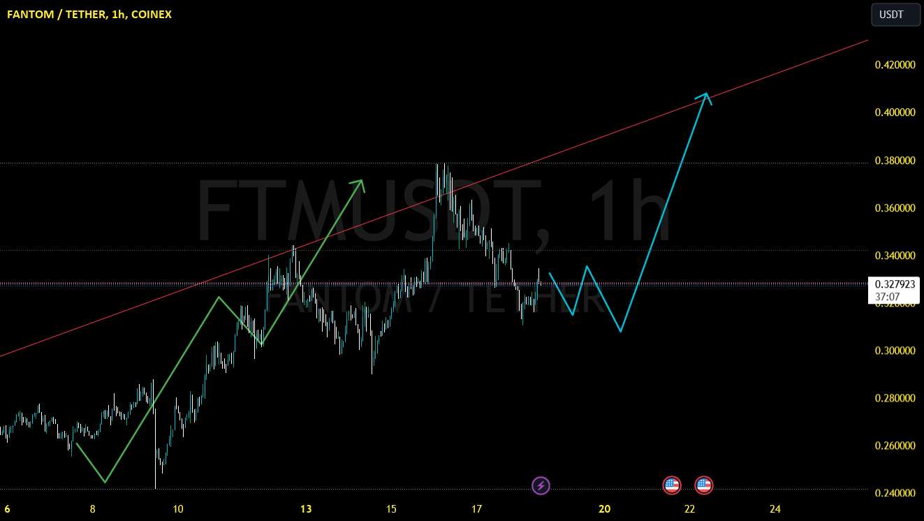  تحلیل فانتوم - FTMUSDT
