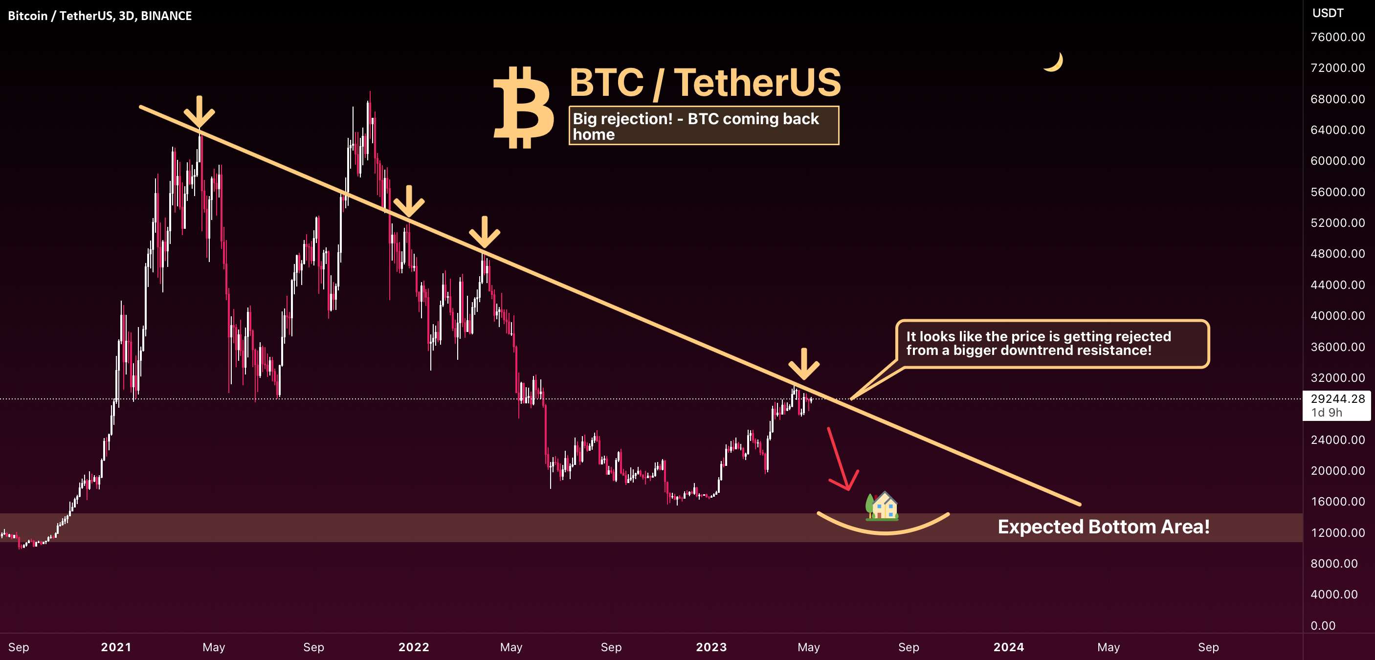  تحلیل بیت کوین - BTC: به خانه برمی گردم!