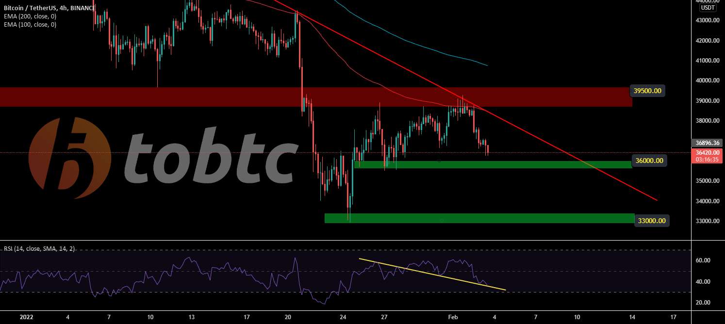 مقاومت 39k #BTC قوی بود.