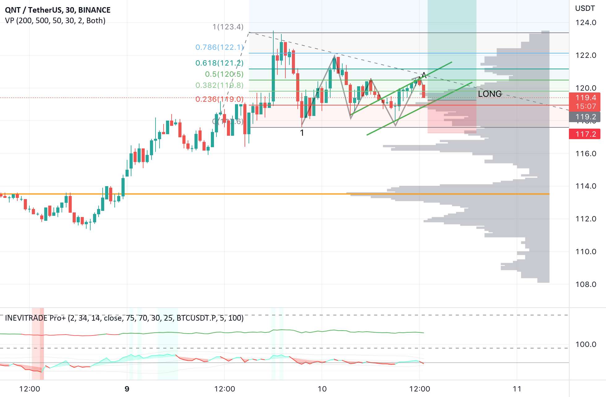 موقعیت طولانی در Quant (Crypto)