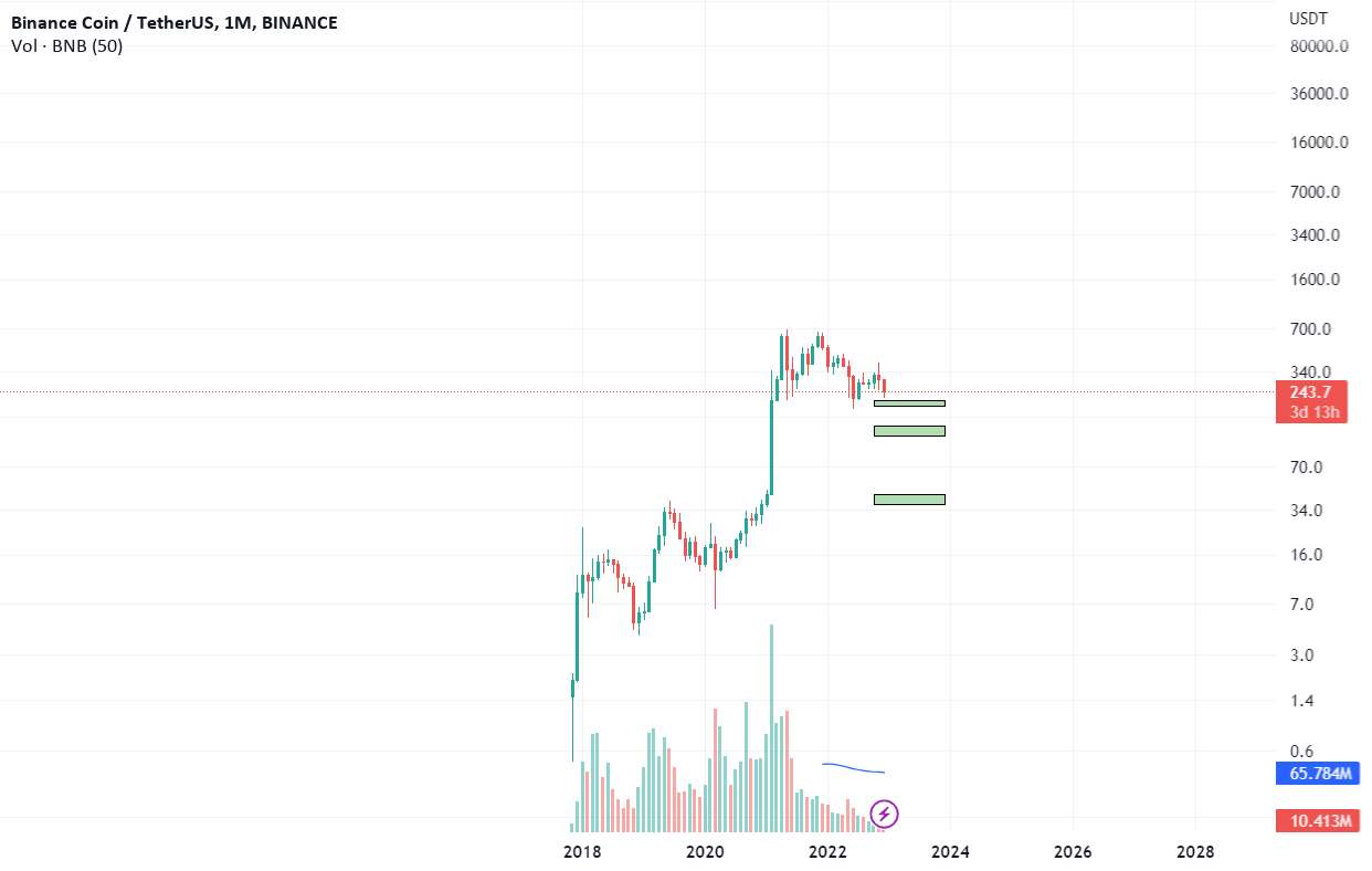  تحلیل بایننس کوین - مناطق بحرانی برای BNB
