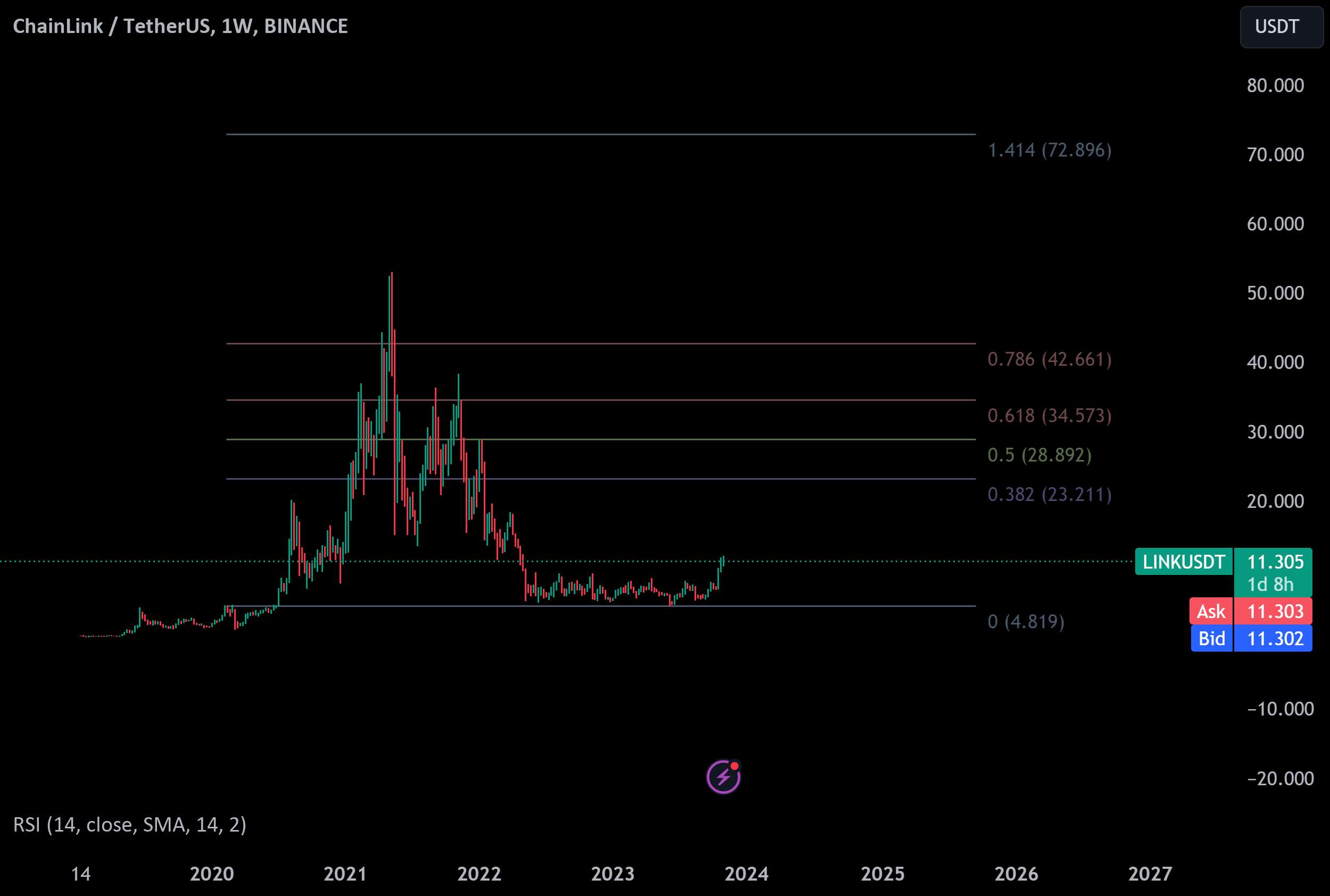  تحلیل چين لينک - $LINK