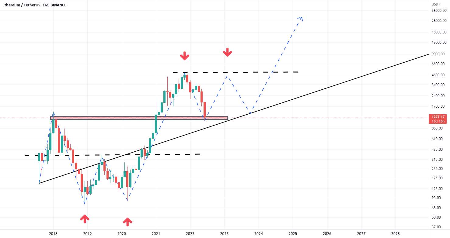  تحلیل اتریوم - eth/usdt