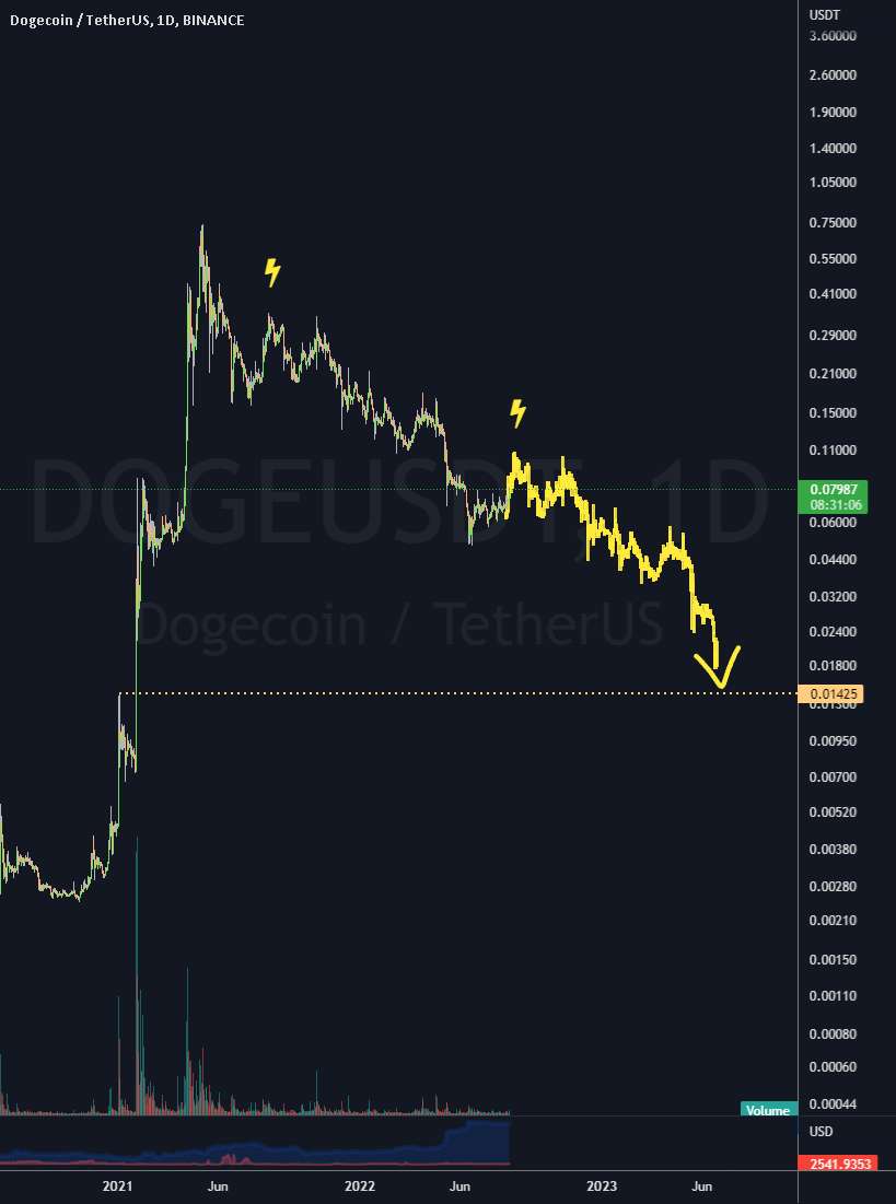  تحلیل دوج کوین - Doge به سفر خود به 1 سنت ادامه می دهد